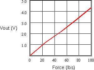 Typical sensor response (based on example circuit shown below).